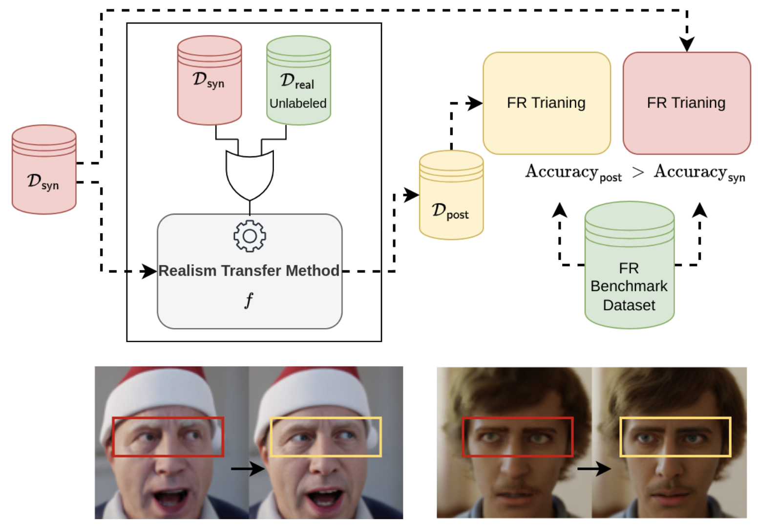 Synthetic to Authentic: Transferring Realism to 3D Face Renderings for Boosting Face Recognition
