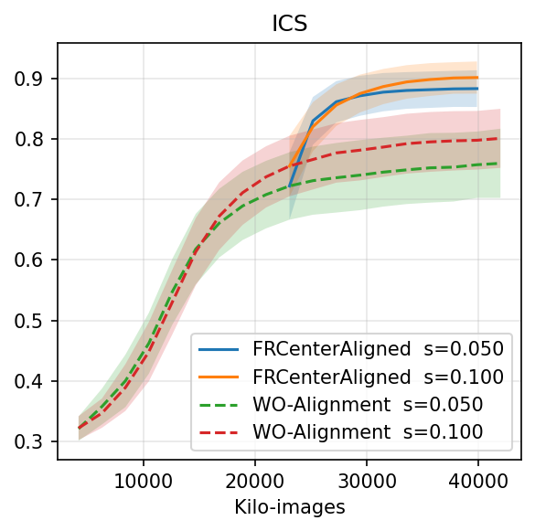 Intra-class similarity after enforcing alignment