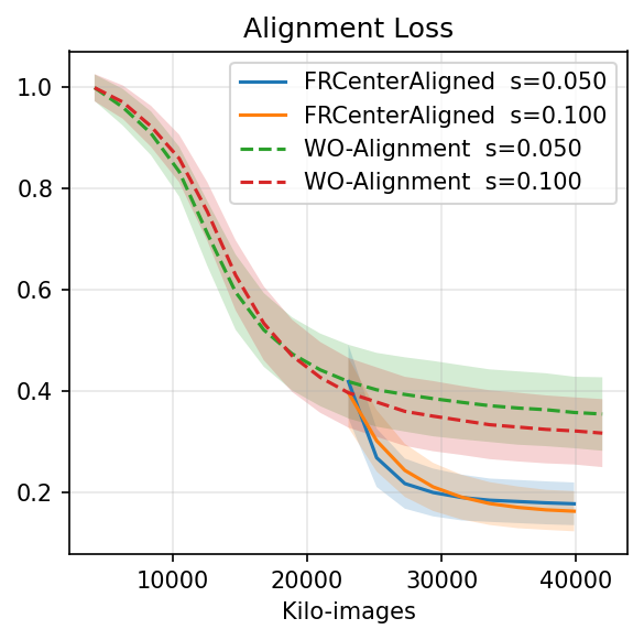 Alignment loss to discriminator centers before and after regularization