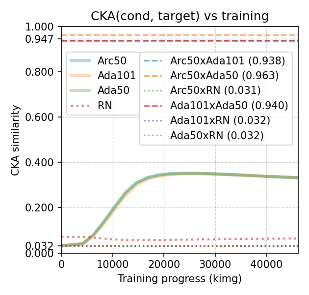 CKA alignment between condition space and recognition backbones