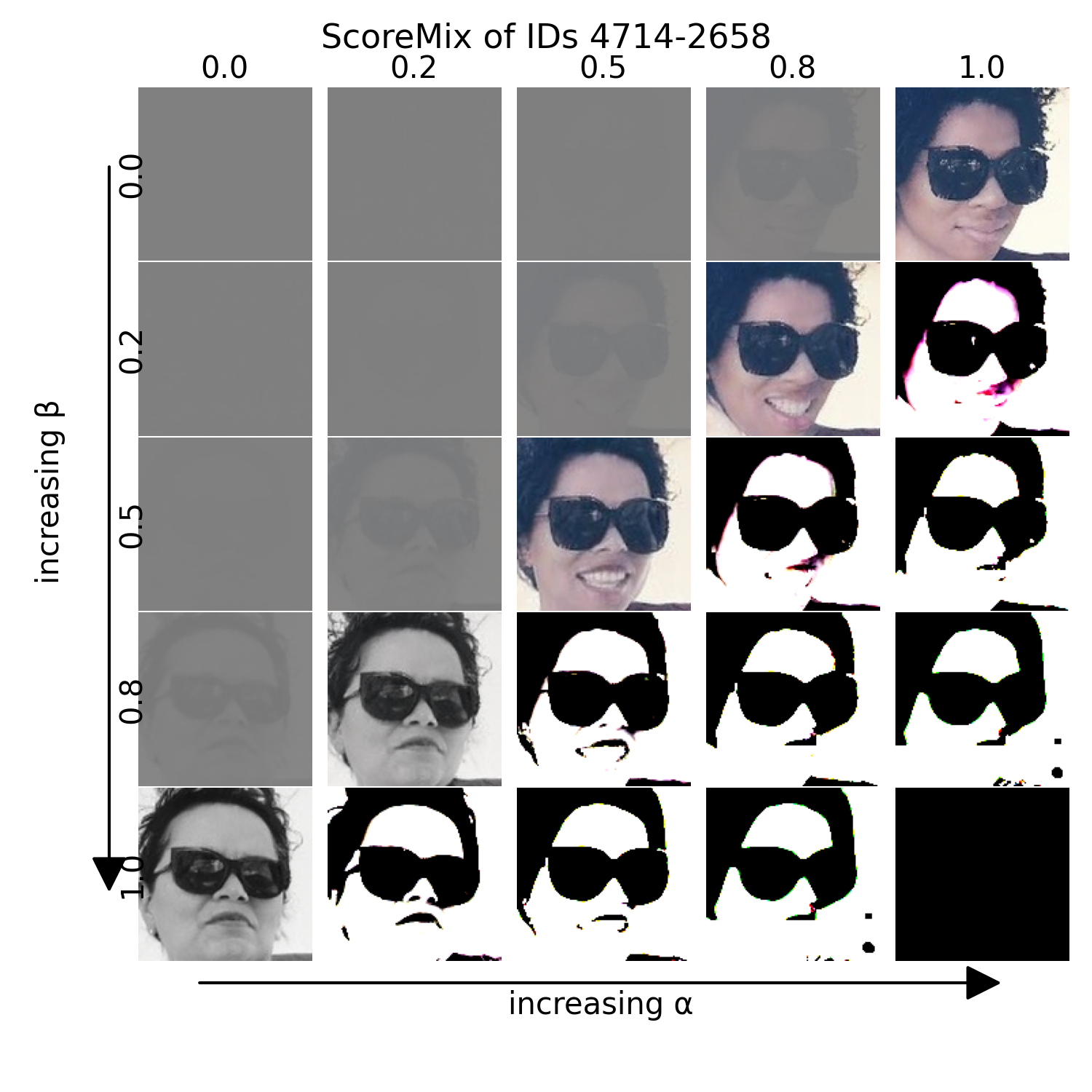 ScoreMix grid sweeping alpha and beta for identities 4714 and 2658