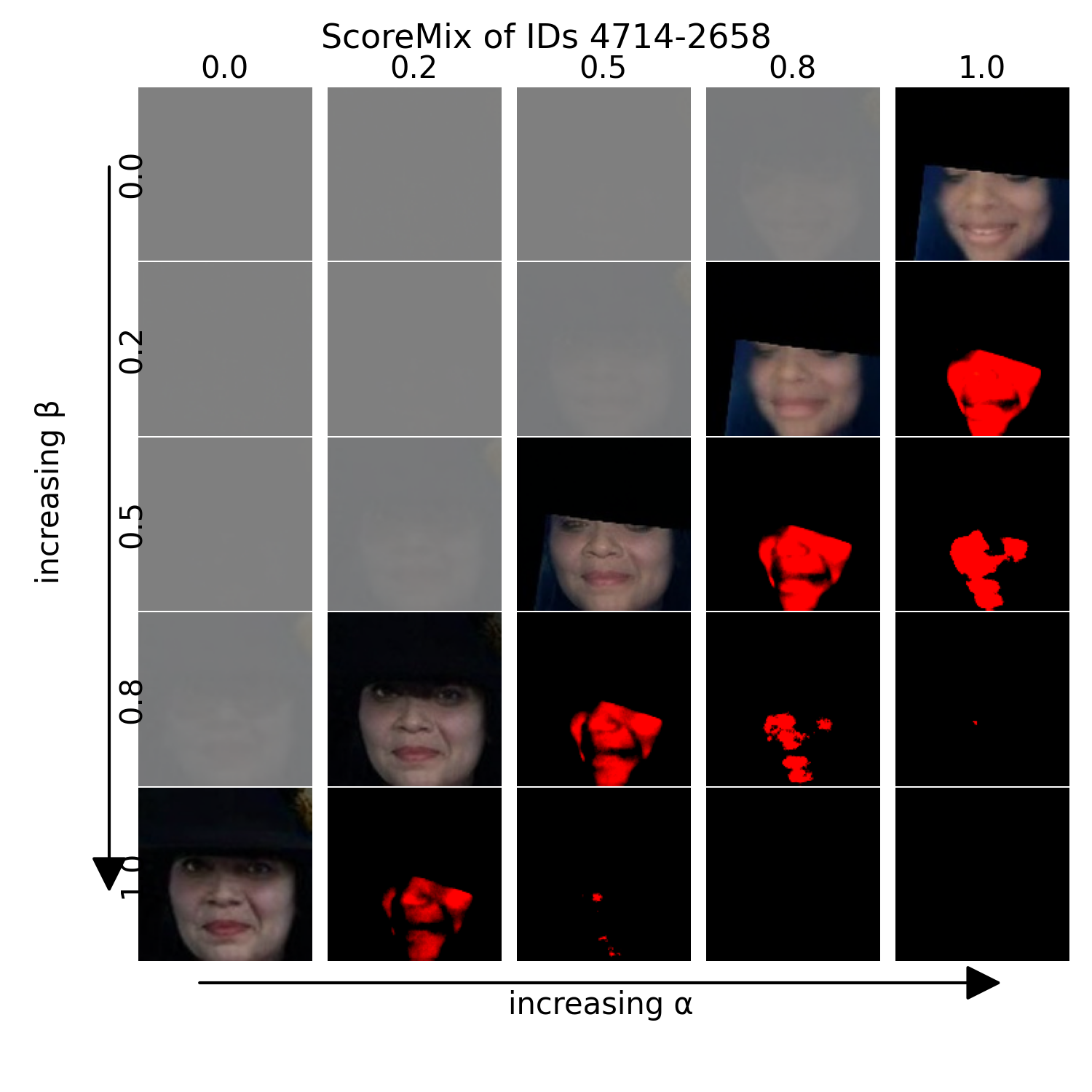 ScoreMix samples for identities 4714 and 2658 with alpha < beta weighting