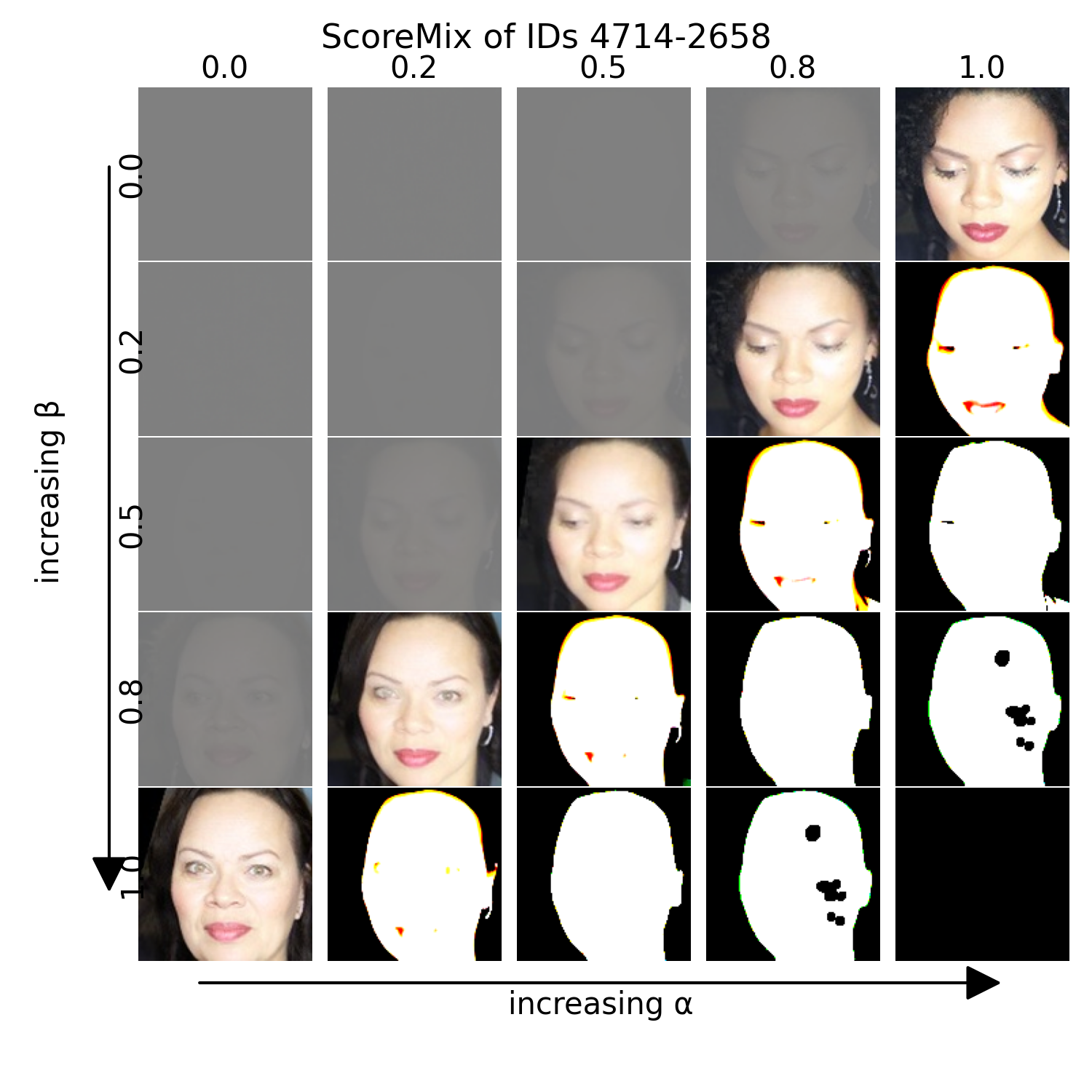 ScoreMix samples for identities 4714 and 2658 with alpha > beta weighting