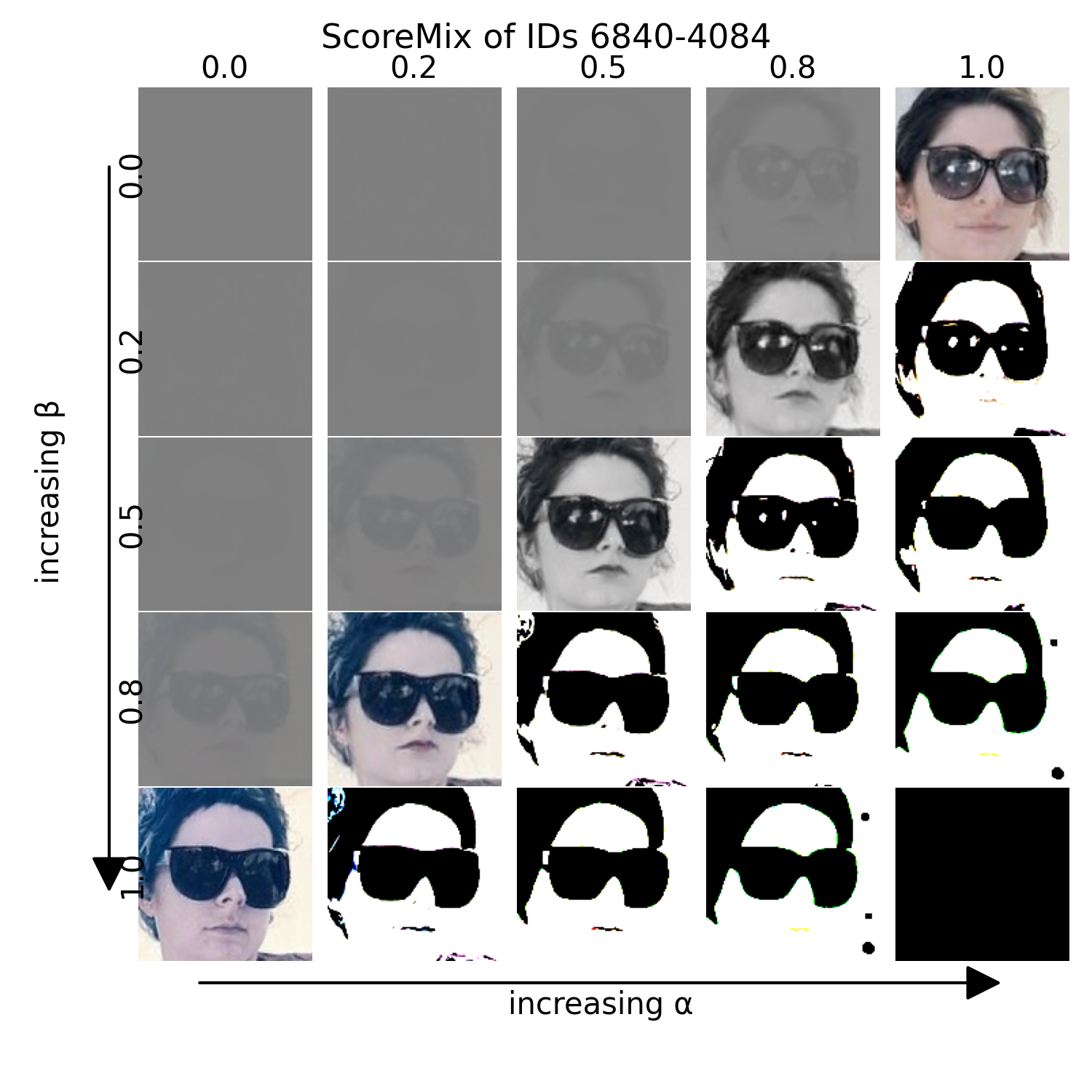 ScoreMix grid sweeping alpha and beta for identities 6840 and 4084
