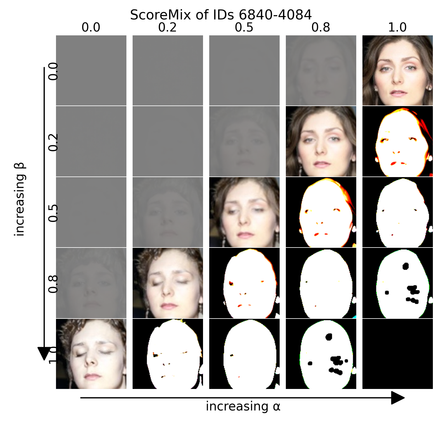 ScoreMix samples for identities 6840 and 4084 with alpha > beta weighting
