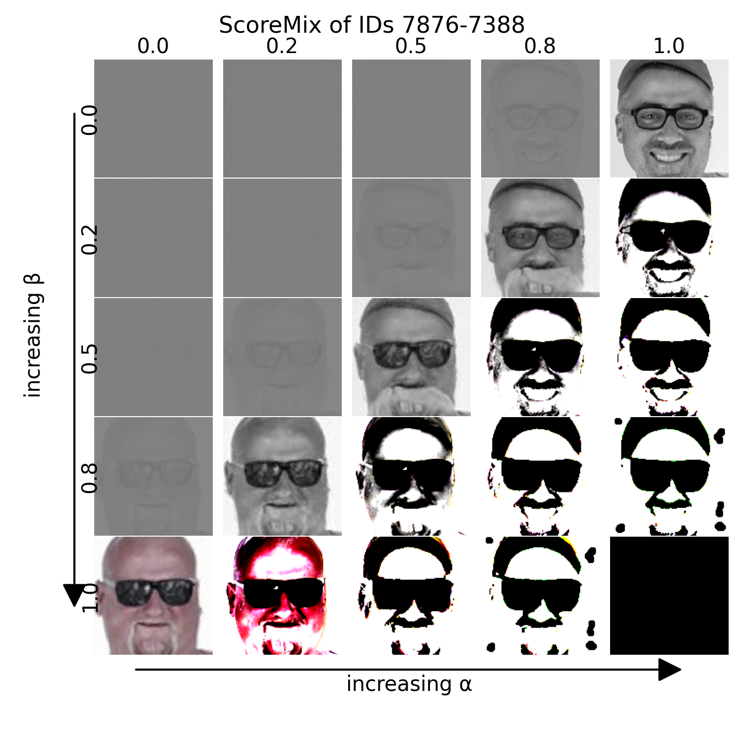 ScoreMix grid sweeping alpha and beta for identities 7876 and 7388