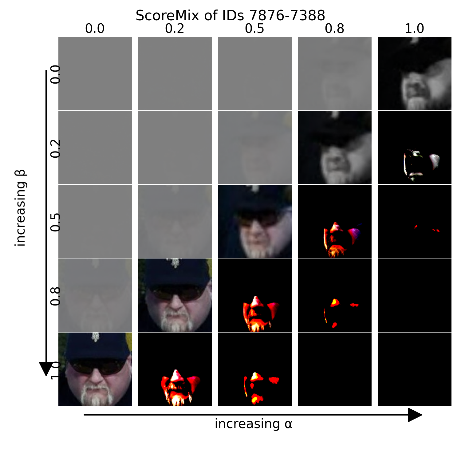 ScoreMix samples for identities 7876 and 7388 with alpha < beta weighting