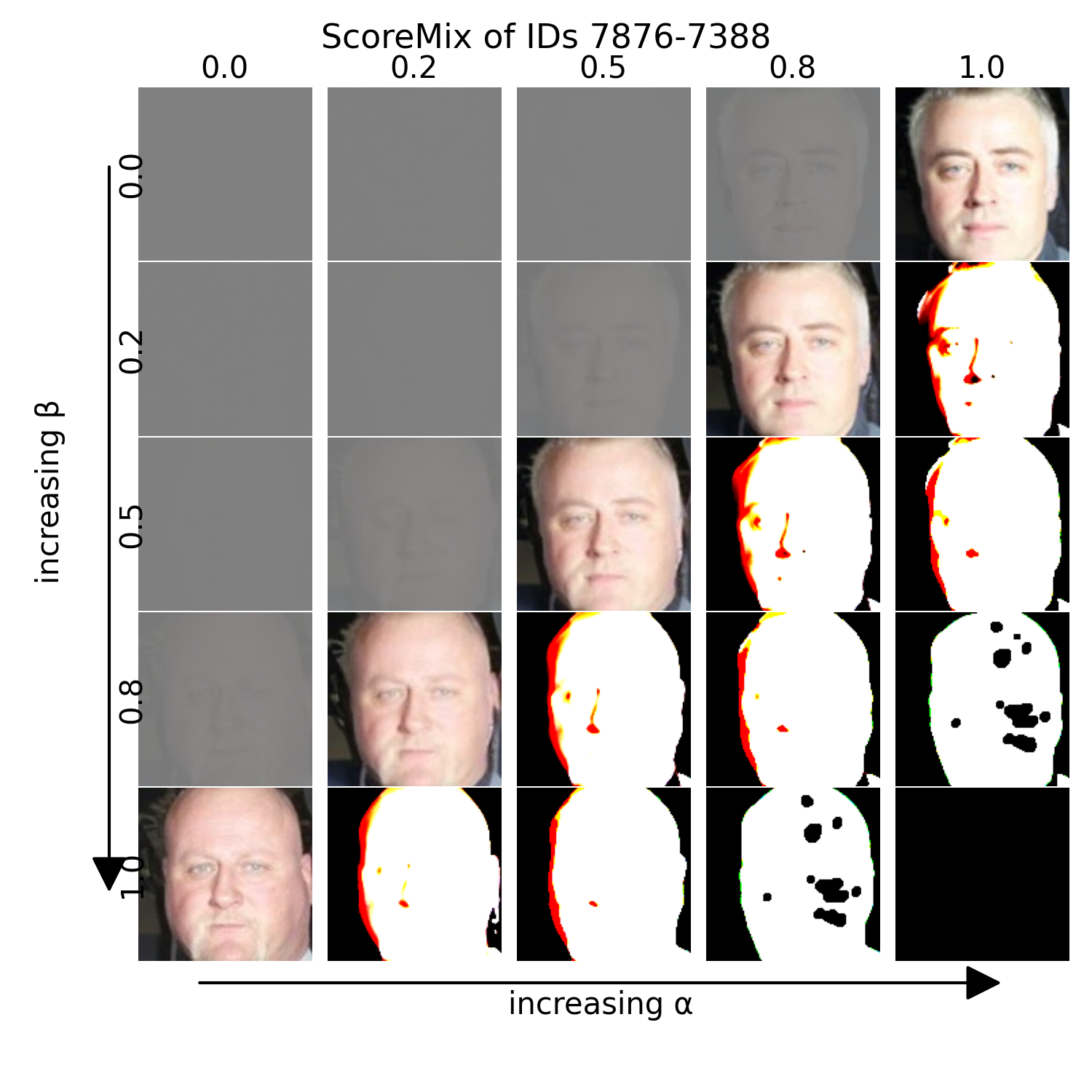 ScoreMix samples for identities 7876 and 7388 with alpha > beta weighting