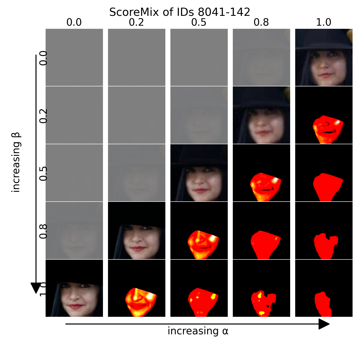 ScoreMix samples for identities 8041 and 142 with alpha < beta weighting