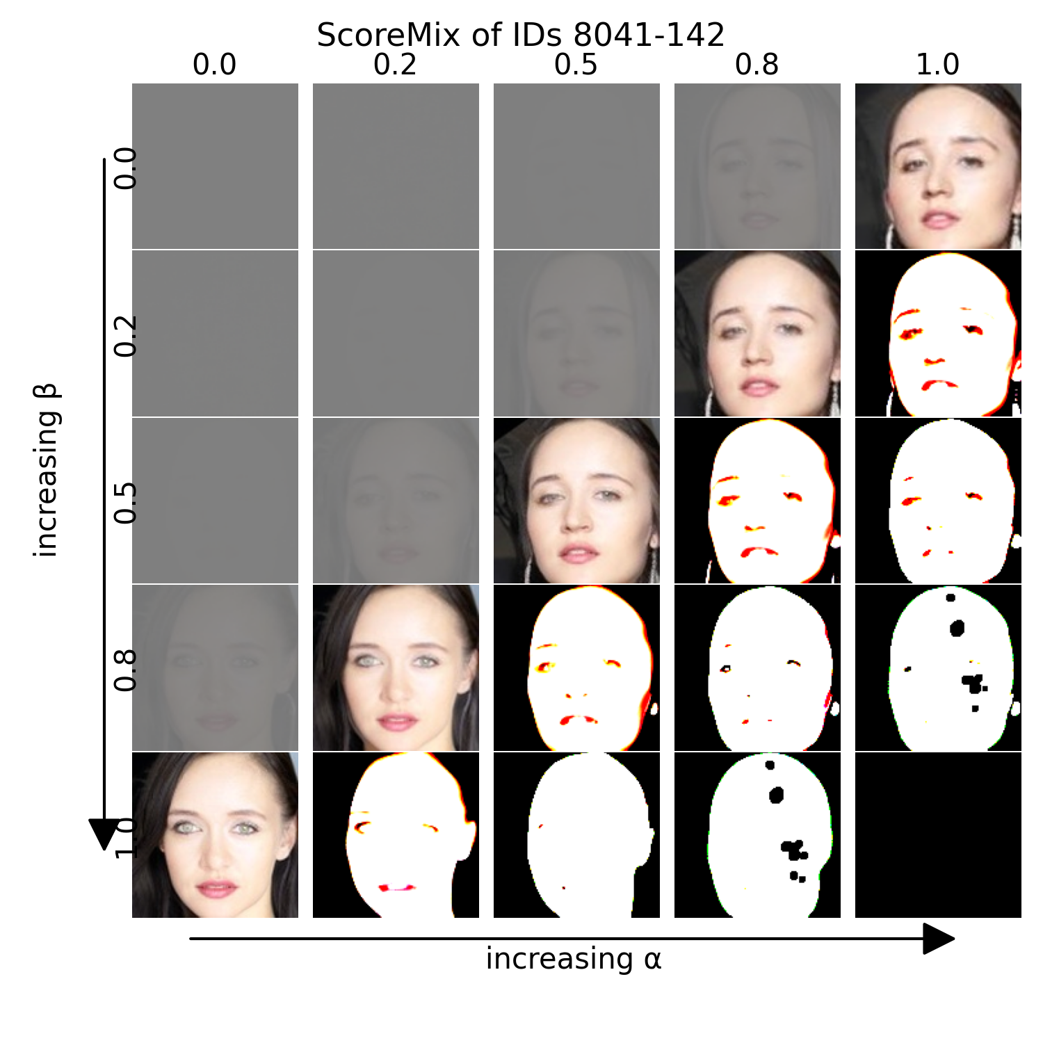ScoreMix samples for identities 8041 and 142 with alpha > beta weighting