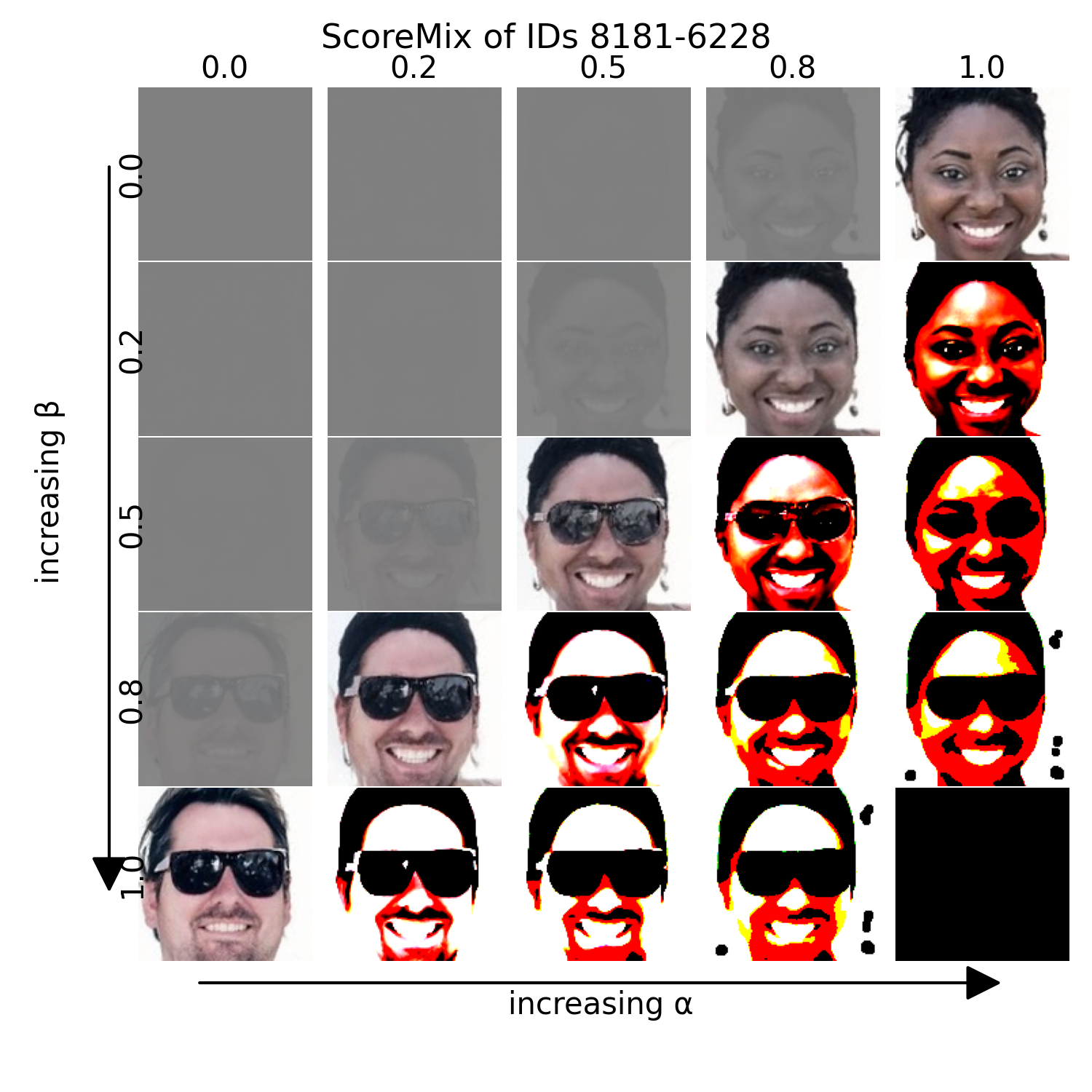 ScoreMix grid sweeping alpha and beta for identities 8181 and 6228
