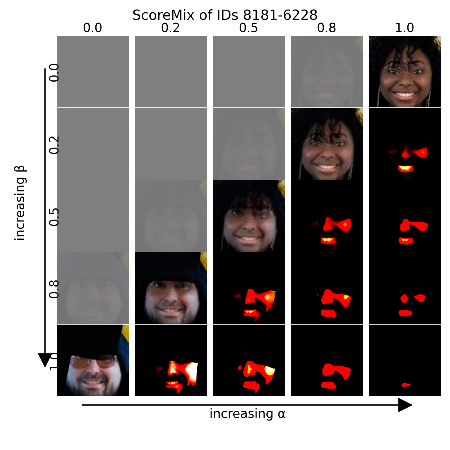 ScoreMix samples for identities 8181 and 6228 with alpha < beta weighting