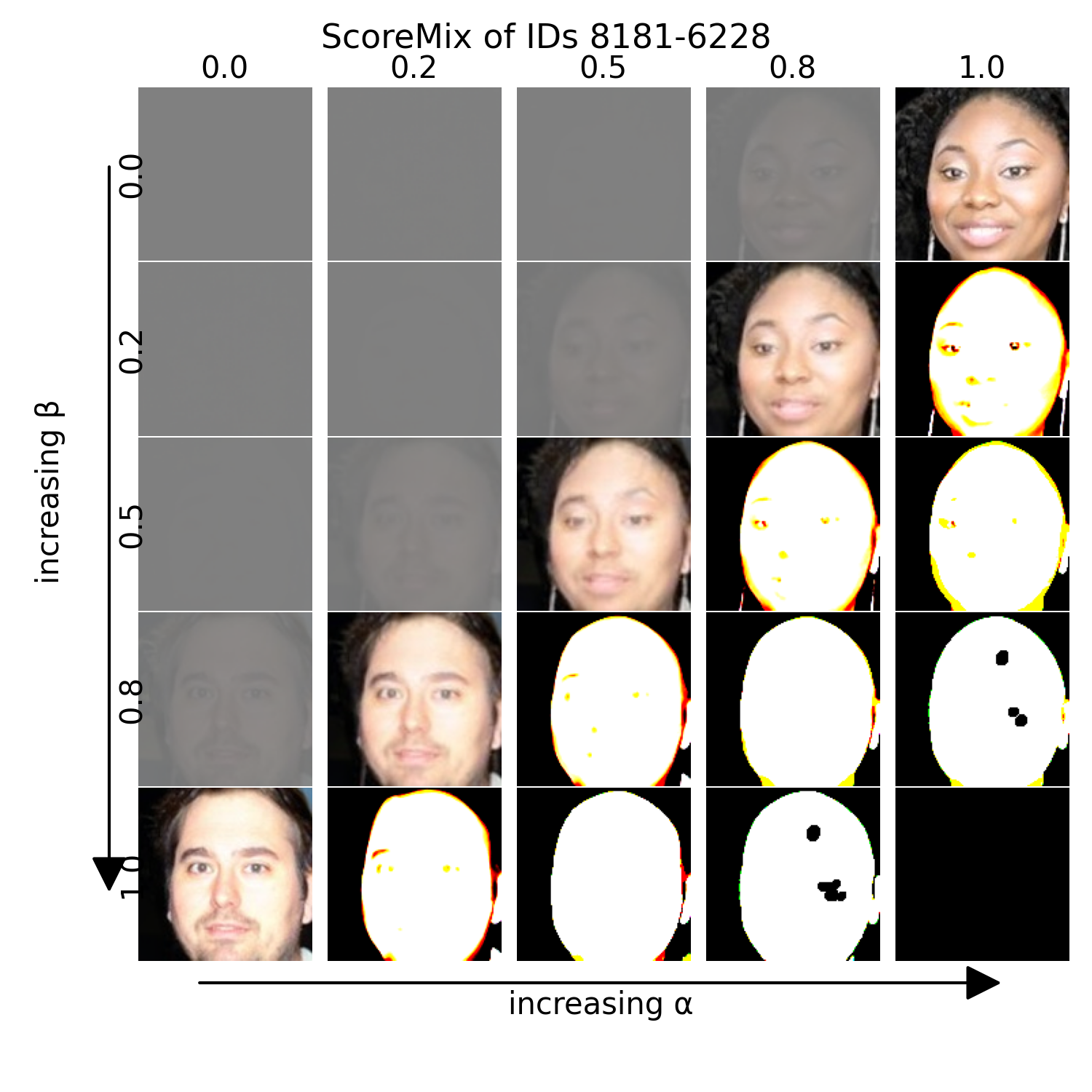 ScoreMix samples for identities 8181 and 6228 with alpha > beta weighting