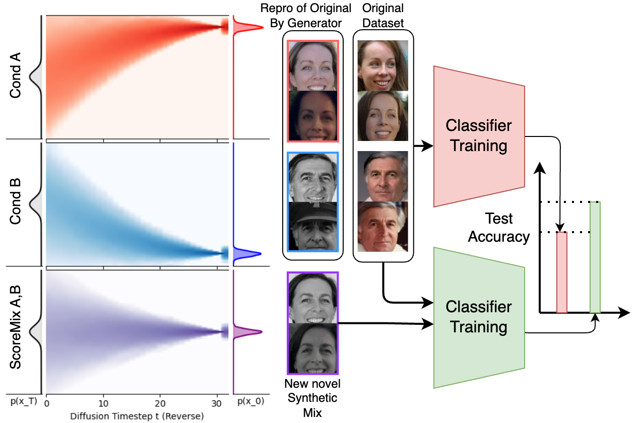 ScoreMix overview illustration highlighting score composition in diffusion models